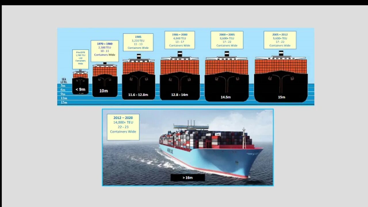 Определить тип судна. Контейнеровозы 7000 teu чертежи. контейнеровоз в разрезе. типы грузовых судов. высота грузового судна.