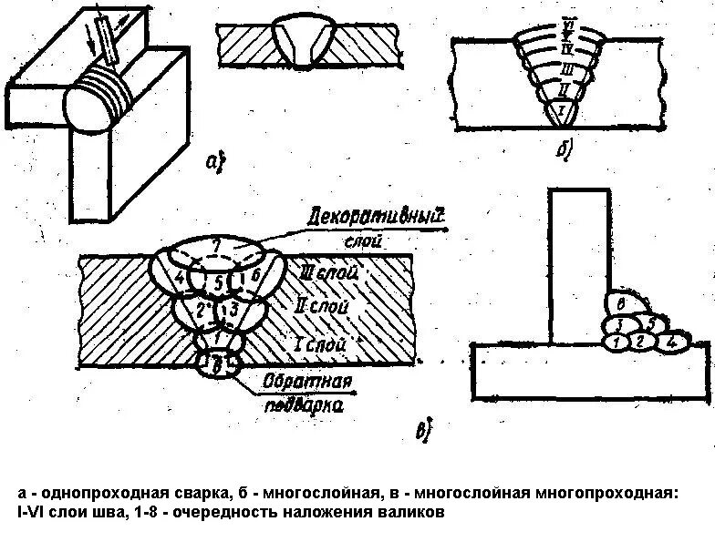 Сварка корневого слоя шва. Схема заполнения сварного шва. Схема сварочных швов металлоконструкций. Схема сварки трубопровода 2 сварщиками. Сварка металлоконструкций схема швов.