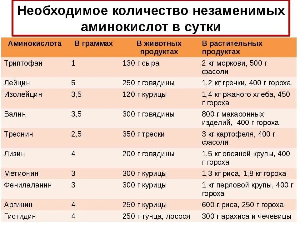 Необходимое количество незаменимых аминокислот. Незаменимые аминокислоты для человека. Необходимые аминокислоты для человека. Незаменимые аминокислоты норма.