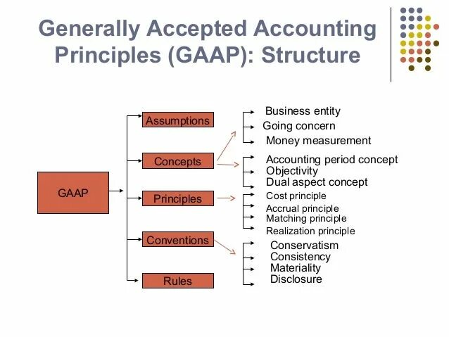 Accepted accounting. GAAP. Us GAAP. Система GAAP. МСФО И ГААП.