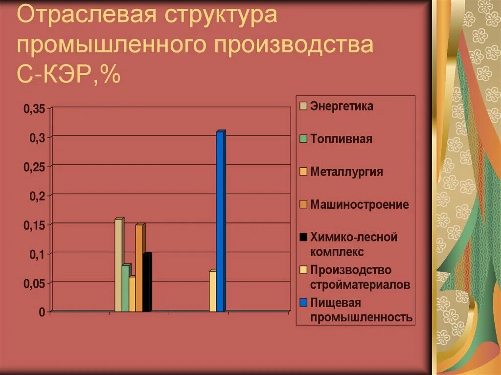 Отраслевая структура промышленного производства. Отраслевая структура европейского Юга. Структура промышленности европейского Юга. Отраслевая структура хозяйства европейского Юга.