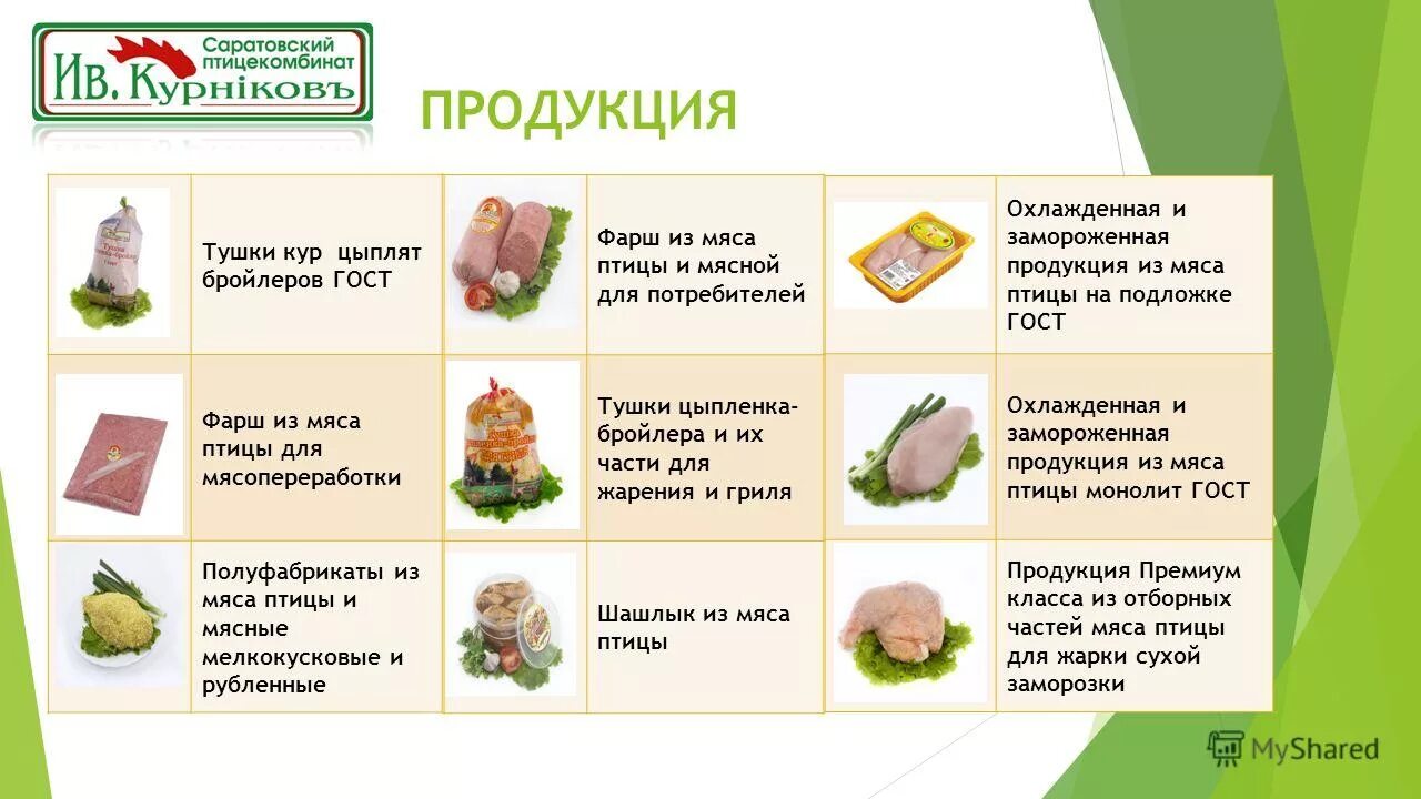 Продукты получаемые от птиц. Полуфабрикаты из птицы ассортимент. Классификация полуфабрикатов из птицы. Ассортимент из мяса птицы. Мясо птицы полуфабрикаты.