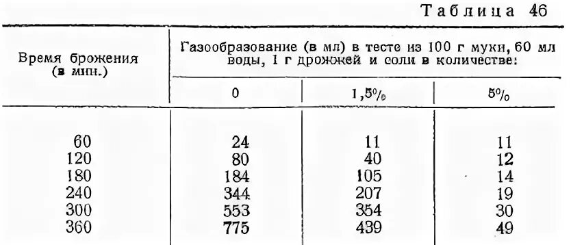 Сколько нужно дрожжей на кг муки. Соотношение муки дрожжей и жидкости. Соотношение муки и дрожжей для хлеба. Соотношение муки и дрожжей в тесте. Соотношение муки дрожжей и воды.