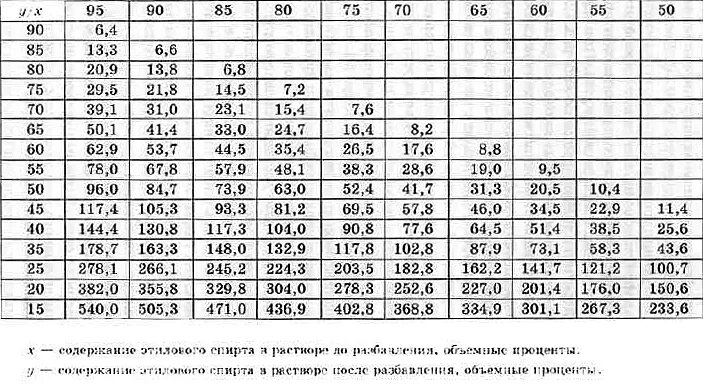 Разбавление самогона до 40