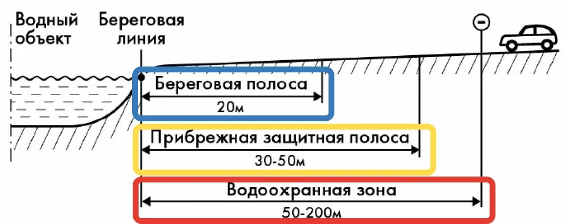 Береговых полосах общего пользования водных. Прибрежная защитная полоса. Водоохранная зона и Прибрежная защитная полоса. Водоохранная зона схема. Береговая полоса реки.