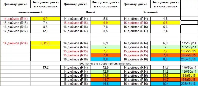 Сколько весит колесо в сборе r16. Вес диска r14 штамповка ВАЗ. Вес одного колеса с диском 17. Вес литого диска р14 ВАЗ.