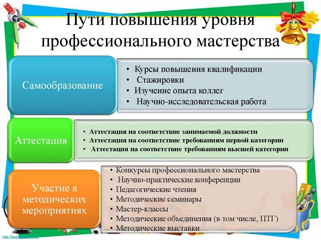 Способы повышения квалификации педагогов. Пути повышения педагогического мастерства. Способы повышения мастерства педагога. Методы повышения педагогического мастерства.