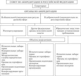 Федеральный орган исполнительной власти по аккредитации