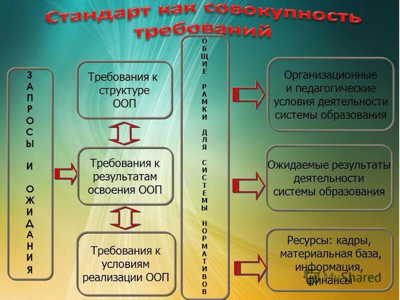 Требования к результатам освоения ООП до. Композиция ООП. ООП это в психологии. ООП это в педагогике. Требования стандарта при реализации ооп