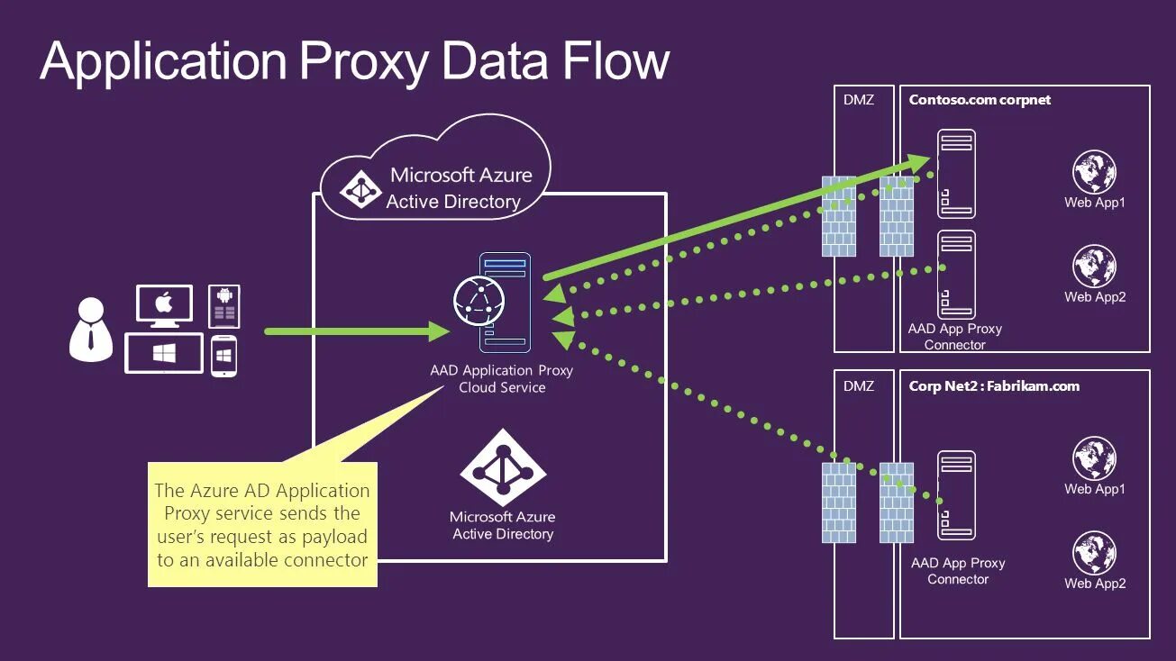 Org proxy pac