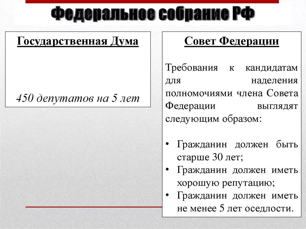 Федеральное собрание требования к кандидатам. Депутат федерального собрания требования. Требования к кандидату в совет Федерации. Требования к кандидатам совета Федерации в РФ.