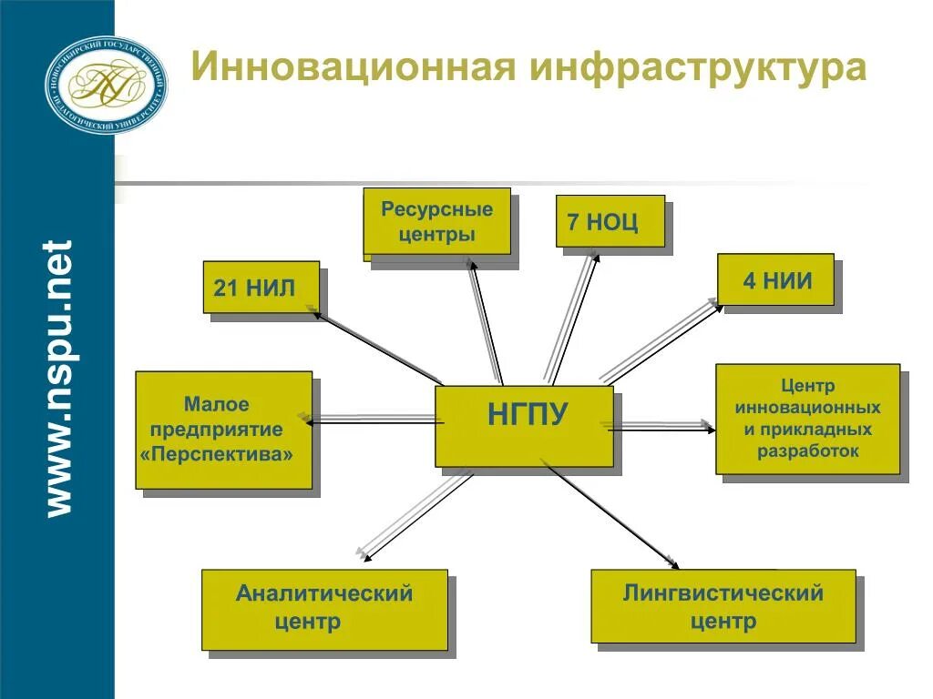 Ресурсные и инновационные центры. Инфраструктура вуза - направления деятельности. Ресурсная инфраструктура. Региональный ресурсный центр НГПУ. Ресурсные входы