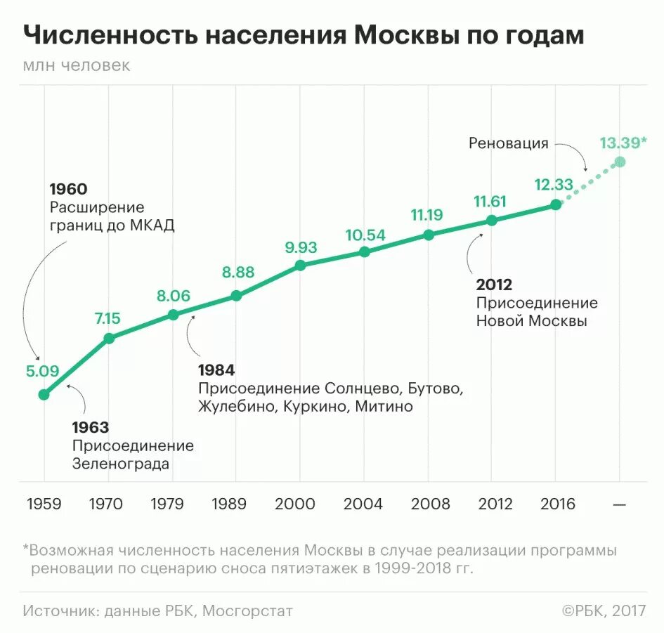 Численность людей московской области. Рост численности населения Москвы. Динамика численности населения Москвы по годам. Диаграмма численности населения Москвы по годам. График изменения численности населения в Москве.