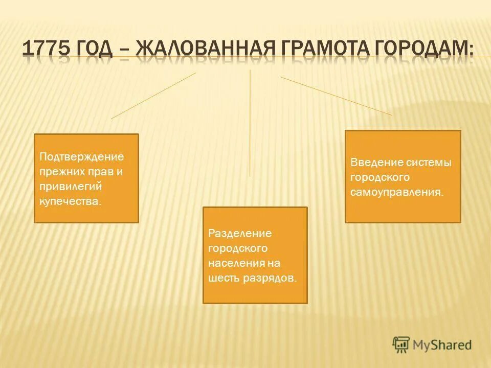 Привилегии городского населения Жалованная грамота городам. Жалованная грамота 1775. Жалованная грамота городам 1775. Жалованная грамота городам 6 разрядов. Учреждение 1775 года