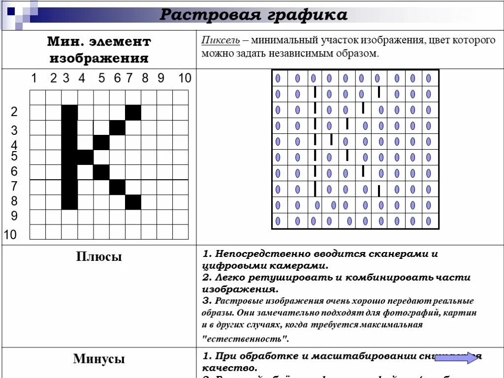 Растровые графические изображения. Растровая Графика изображение. Растровая Графика элементы изображения. Минимальный элемент растровой графики. Растровая графика 10 класс информатика