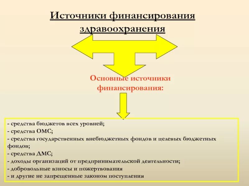 Бюджет медицинских организаций. Источники финансирования здравоохранения. Основные источники финансирования учреждений здравоохранения. Основные источники финансирования здравоохранения в РФ. Схема финансирования здравоохранения.