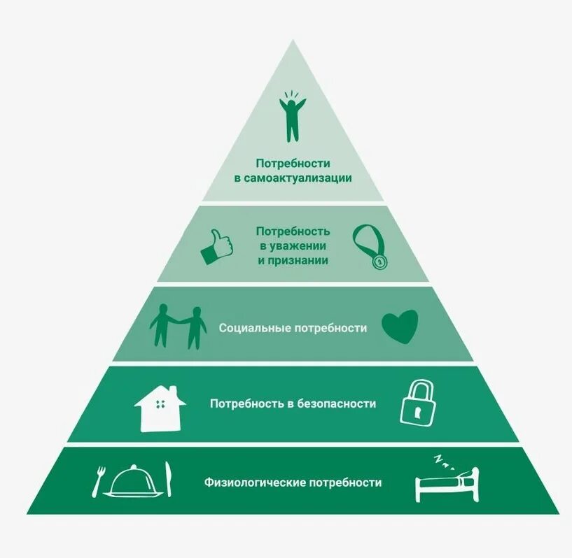 Какая потребность в пирамиде. Пирамида по Маслоу 5 ступеней. Пирамида потребностей Маслова. Треугольник потребностей человека Маслоу. Пирамида Маслоу потребности человека 5 уровней.