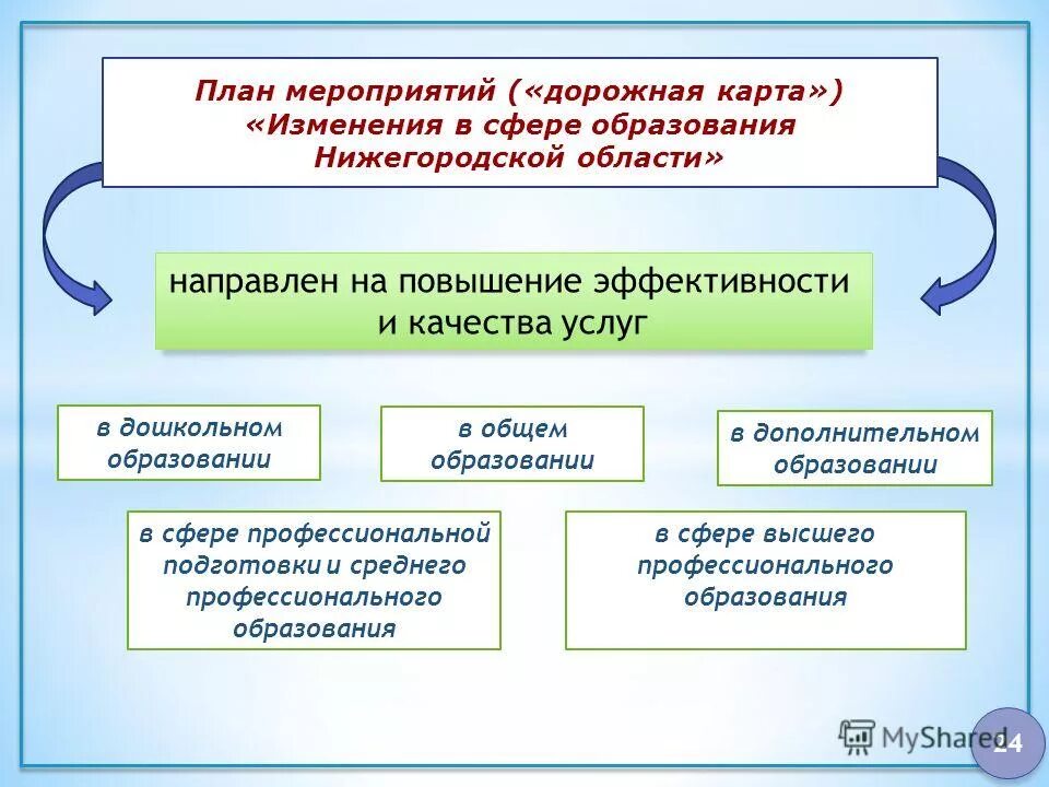 Изменения в сфере общего образования. Изменения в сфере общего образования