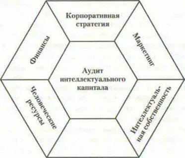 Автор семи стратегий интеллектуального капитала