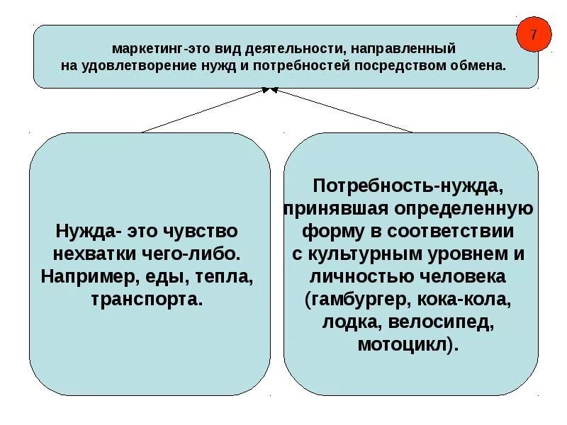 Маркетинг э. Маркетинг. Потребность это в маркетинге. Нужда это в маркетинге. Нужда определение в маркетинге.