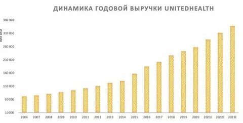 Годовой доход компании