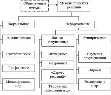 Практическая разработка методов и средств