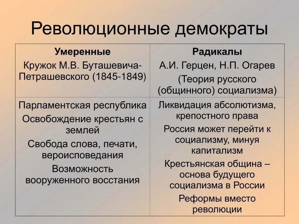 Революционные демократы Белинский Герцен огарёв. Теория русского социализма Герцена. Революционно-демократические кружки. Теория общинного социализма а.и Герцена. Радикальное течение представители