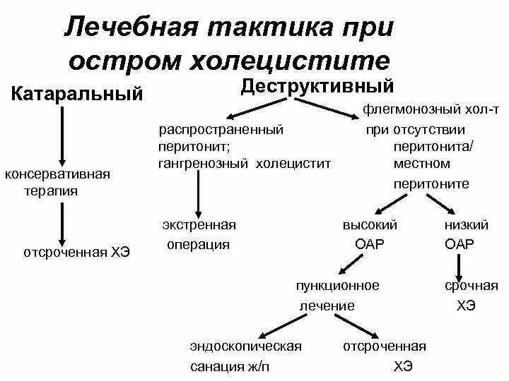 Острый холецистит хирургические. Схема терапии острого холецистита. Тактика ведения больного с острым холециститом. Тактика лечения острого холецистита. Лечебная тактика при остром холецистите..