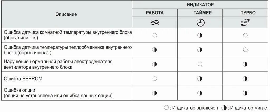 Как отключить индикатор. Сплит система самсунг мигает индикатор. сплит система самсунг индикация ошибок. кондиционер samsung ошибка. коды ошибок кондиционеров самсунг.