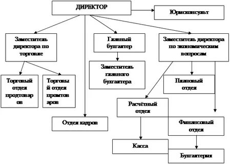 Схема организации торговли