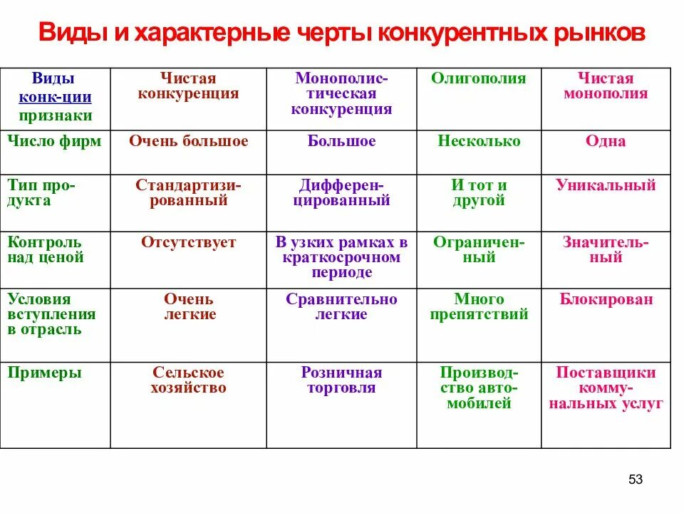 Примеры конкурентных рынков. Типы конкурентных рынков примеры. Характерные черты конкурентного рынка. Виды конкурентных рынков таблица.