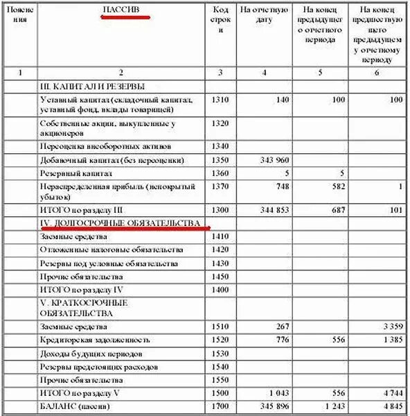 Строка 1550 бух баланс. Постоянные пассивы в балансе строка. Краткосрочные обязательства в бухгалтерском балансе. 1410 строка баланса. Текущее обязательство в балансе.