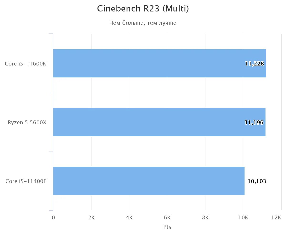 I5 11400f сравнение. Процессор i5 11400f. Intel Core i5-11400h характеристики. Intel Core i7-11400f OEM. Core i5 11400f vs PLAYSTATION.