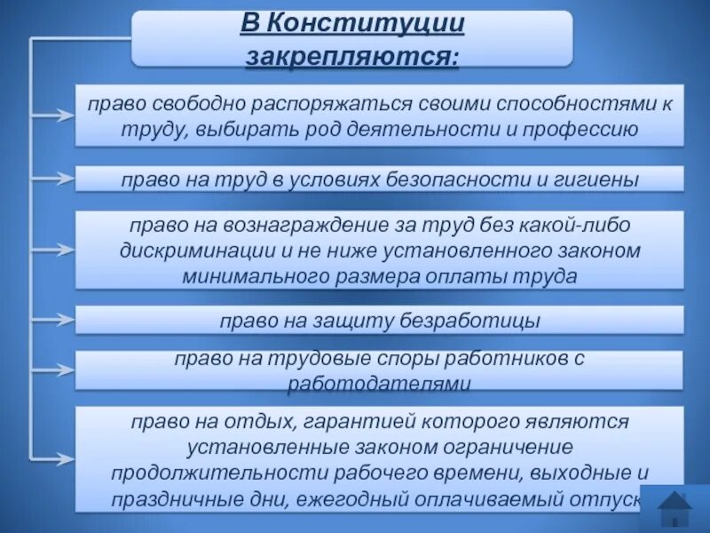 Свободно распоряжаться своими способностями к труду ответ. Право на труд трудовые правоотношения. право распоряжаться своими способностями к труду. что такое право на труд обществознание.