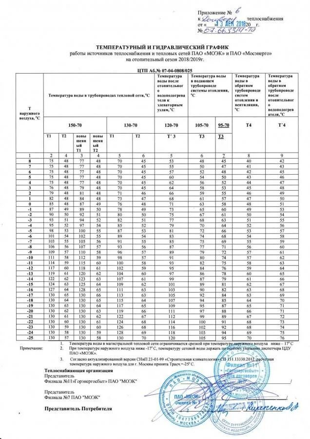 Заполнения тепловой сети. Температурный график отопления МОЭК. МОЭК температурный график 2020-2021. Температурный график 150-70 для системы отопления. Температурный график системы отопления МОЭК.