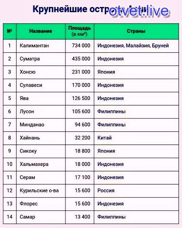 Крупные города азии. Самые большие острова список.