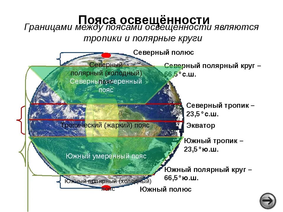 Какие есть полярные круги. Тепловые пояса земли от Северного полюса до экватора. Пояса освещенности. Пояса освещенности тропики и Полярные круги. Названия поясов освещенности.