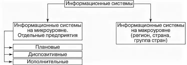 Исполнительные ис. Задачи информационной логистики. Информационные системы плановые диспозитивные исполнительные. Видами логистических систем на микроуровне являются. Системы макро и микроуровней ИС.