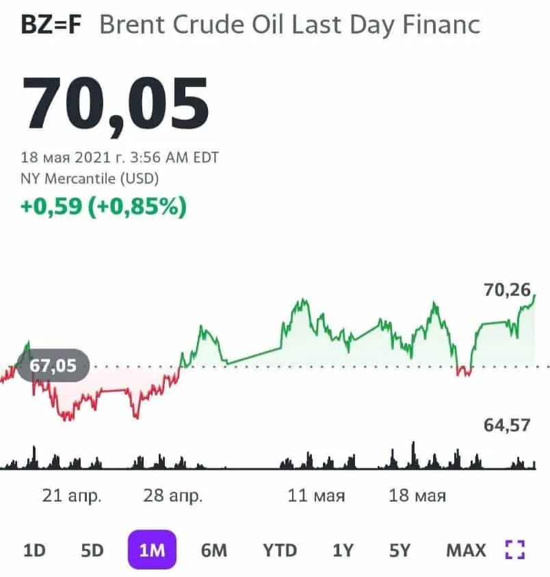 Нефть марки Brent. Котировки нефти. Нефть Brent курс цена. Цена нефти Brent сейчас.