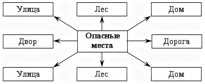 Схема двора с опасными местами окружающий мир