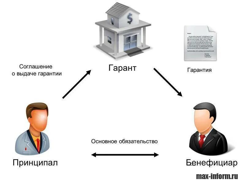 Банковская гарантия принципал и бенефициар в схеме. Гарант принципал бенефициар. Принципал и Гарант в банковской гарантии. Схема предоставления банковской гарантии.