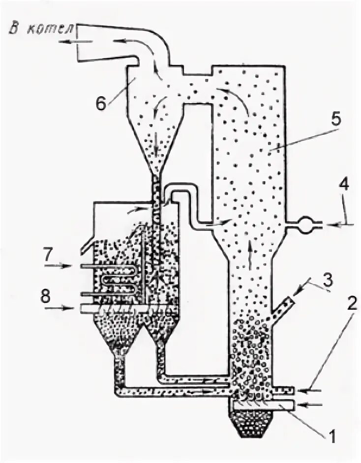 Схема котла с циркулирующим кипящим слоем. Газогенератор кипящего слоя. Топки с циркуляционным кипящим слоем. Котел с псевдокипящим слоем.