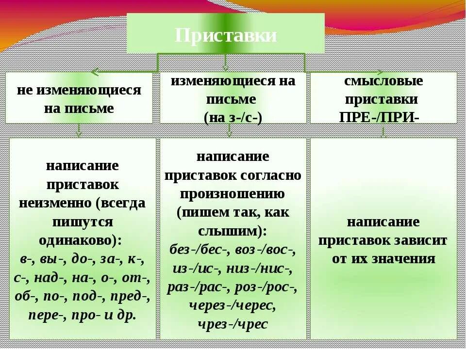 Какие приставки всегда пишутся одинаково. Приставки в русском языке таблица 3. Разогналась приставка какая. Подула зима холодом сорвала листья с деревьев. Разогналась приставка какая.