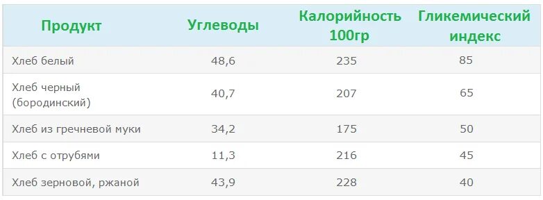 Калорийность кусочка черного. Сколько калорий в хлебе черном на 100 грамм. 100 Гр черного хлеба калорийность. Калорийность серого хлеба на 100 гр. Белый хлеб калорийность на 100.