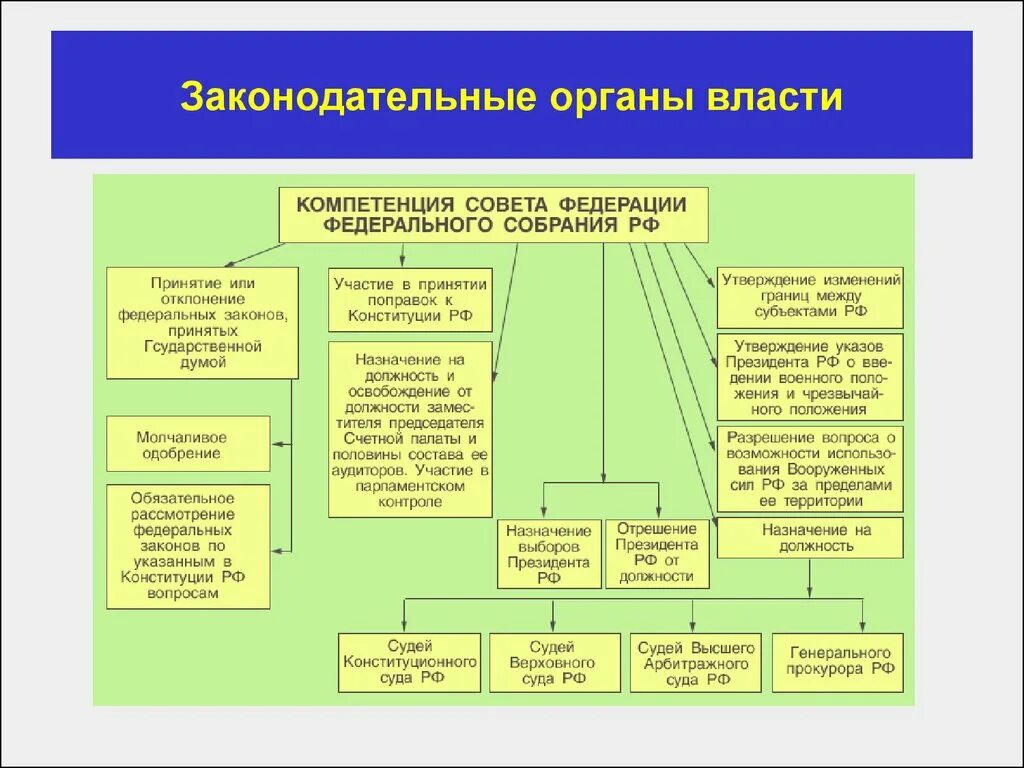 Каковы обязанности высших органов рф