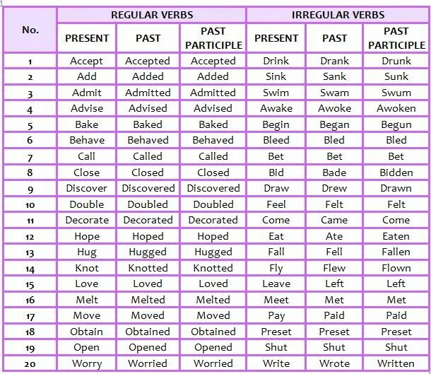 Sell in past. Regular and Irregular verbs таблица. Таблица Regular and Irregular. Неправильные глаголы английского Regular verbs. Past participle таблица.