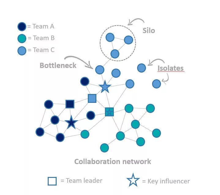 Organizational Network Analysis. Organizational social Network graph. Net Organization. Graph net Organizational structureplotly.