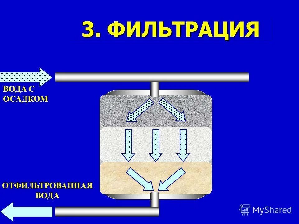 Фильтрование жидкостей. Способы фильтрования воды. Процесс фильтрации воды. Методы фильтрации воды. Способы очистки воды фильтрование.