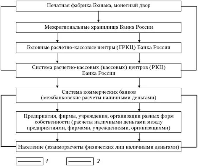 Схема налично-денежного оборота в России. Схема денежного обращения в РФ. Организация наличного денежного обращения. Формирование денежной наличности.