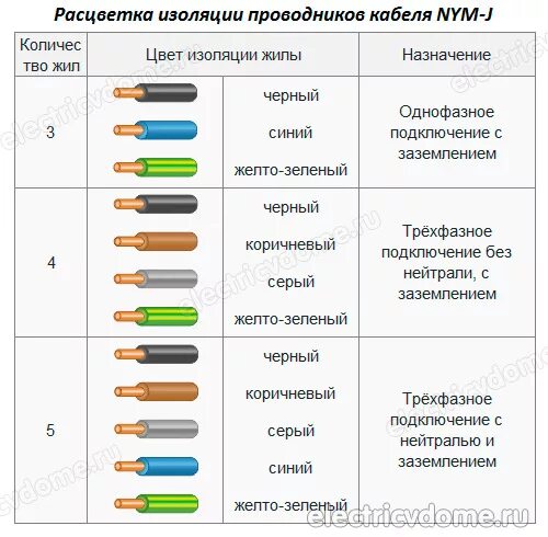 Каким цветом фаза в трехжильном проводе. Цветовая маркировка изоляции проводов трехфазной сети. Цвета расключения трехфазного кабеля. Цветовая схема подключения электрических проводов. Цветовая индикация изоляции проводов.